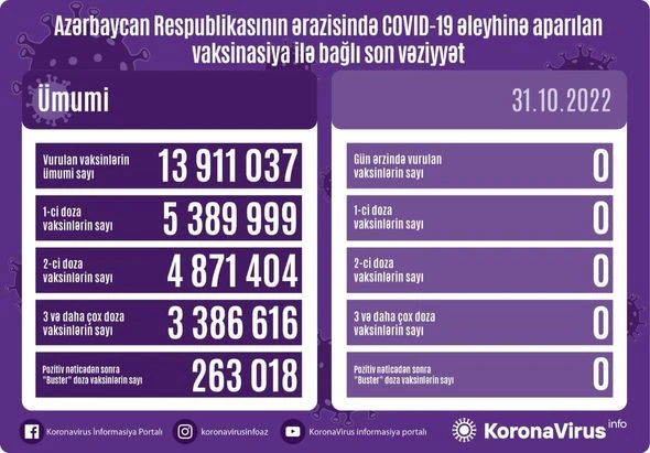 Peyvənd olunanların sayı açıqlanıb