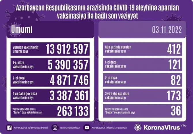 Peyvənd olunanların sayı açıqlanıb