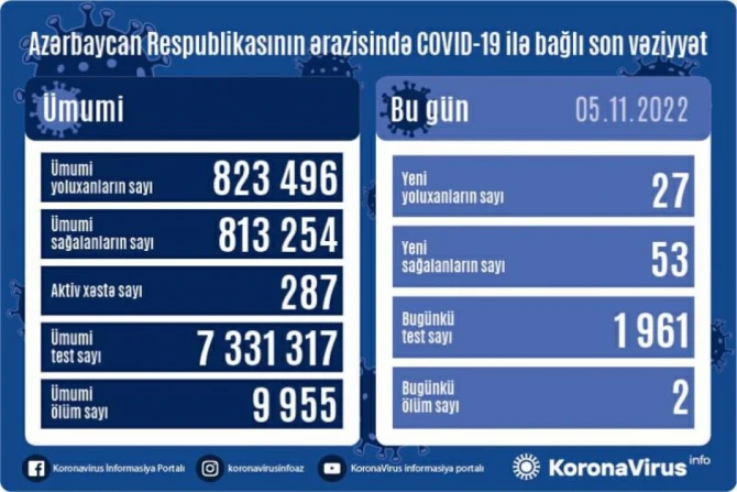 COVID-19 в Азербайджане: скончались два человека - ФОТО