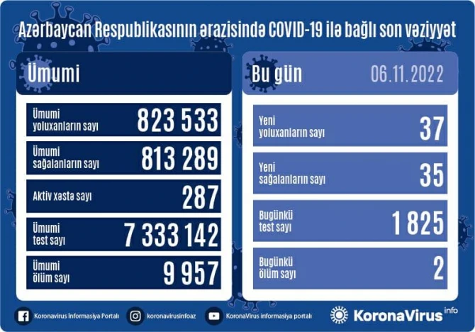 COVID-19 в Азербайджане: скончались два человека - ФОТО