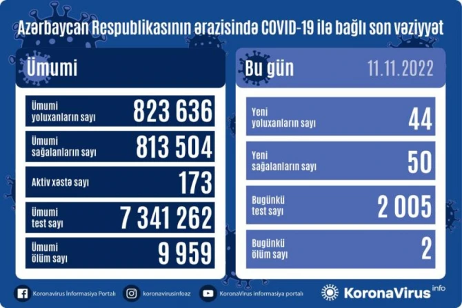 Стало известно число заразившихся коронавирусом в Азербайджане за сутки - ФОТО