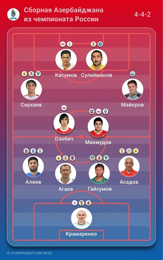 Rusiyada oynamış azərbaycanlı futbolçulardan ibarət rəmzi komanda açıqlanıb - FOTO