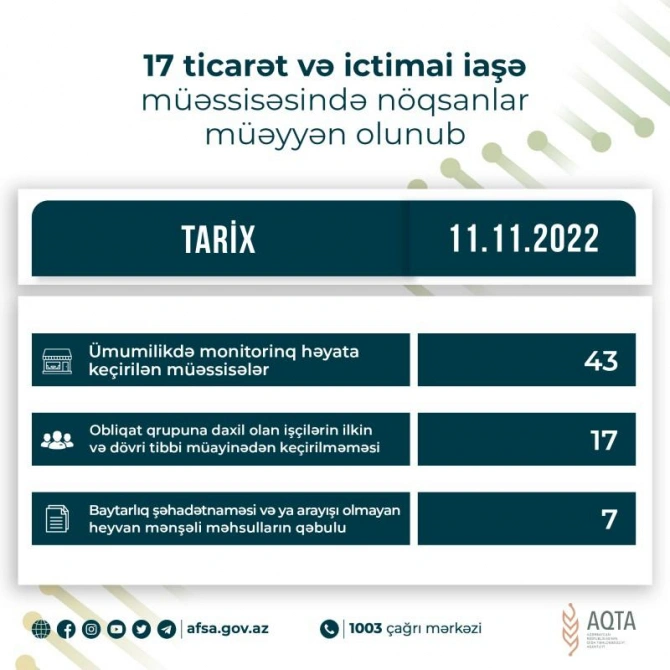 AQTA məşhur restoranlarda nöqsanlar aşkarladı - SİYAHI
