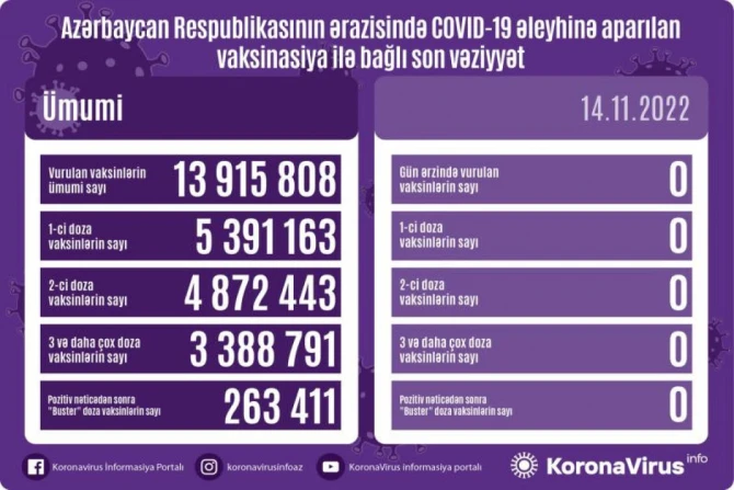 Azərbaycanda COVID-19 əleyhinə peyvənd vurulmayıb