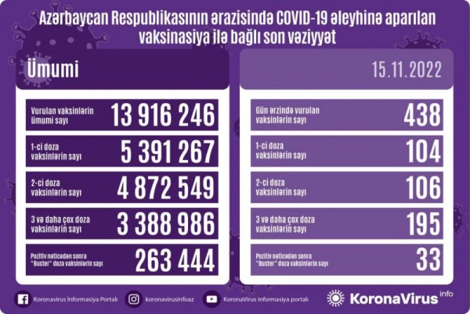 Azərbaycanda son sutkada 438 nəfər vaksinasiya olunub