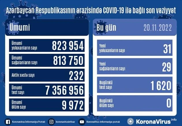 В Азербайджане за прошедшие сутки выявлен 31 случай заражения коронавирусом - ФОТО