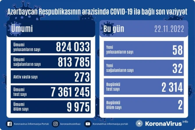 В Азербайджане коронавирусом заболели 58 человек, двое – скончались - ФОТО
