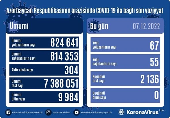 В Азербайджане за последние сутки коронавирусом заразились 67 человек - ФОТО