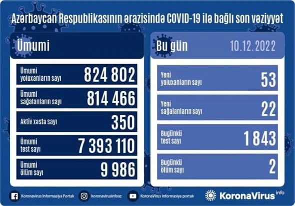В Азербайджане за последние сутки коронавирусом заразились 53 человека