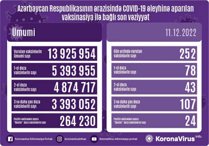Azərbaycanda ötən gün 252 nəfər peyvəndlənib