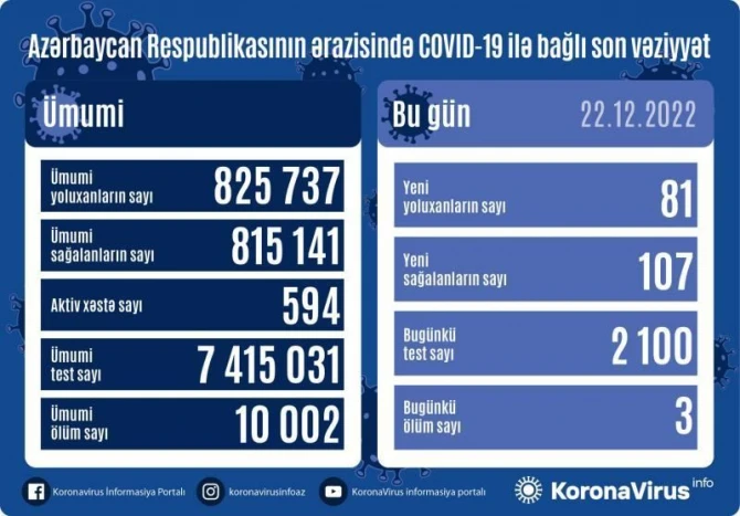 За последние сутки в Азербайджане от коронавируса скончались 3 человека - ФОТО
