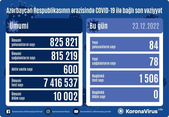 В Азербайджане за последние сутки коронавирусом заразились 84 человека