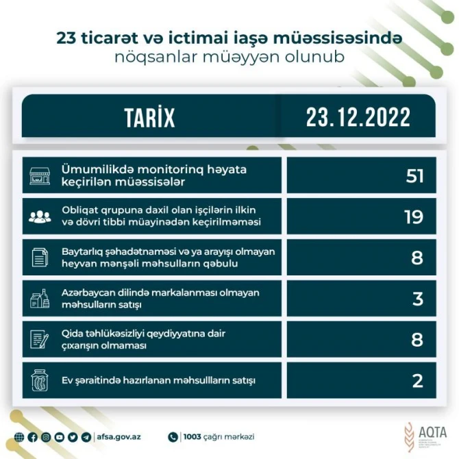 23 ticarət və ictimai iaşə müəssisəsində nöqsanlar aşkarlanıb