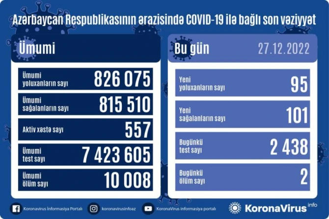 В Азербайджане выявлено 95 новых случаев заражения COVID-19, умерли 2 человека - ФОТО