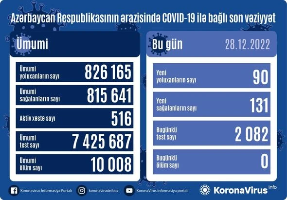 В Азербайджане за последние сутки коронавирусом заразились 90 человек - ФОТО