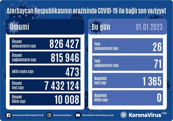 Yeni ilin ilk günündə koronavirusa yoluxanların sayı AÇIQLANDI