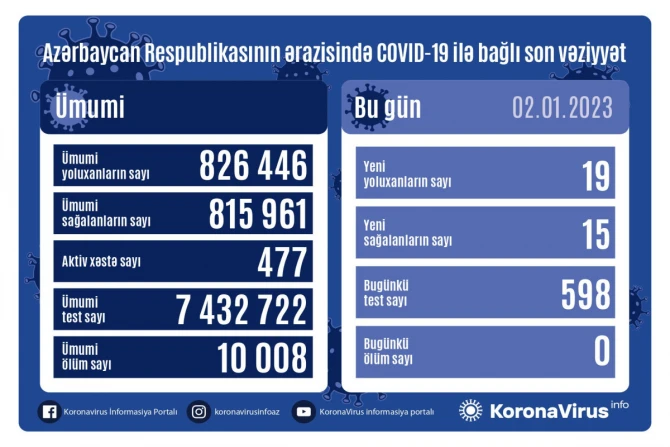 Сегодня в Aзербайджане не зарегистрировано случаев смерти от коронавирусной инфекции - ФОТО