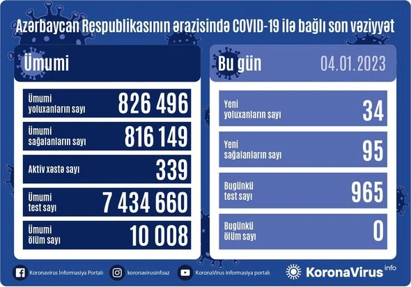 В Азербайджане за последние сутки коронавирусом заразились 34 человека - ФОТО