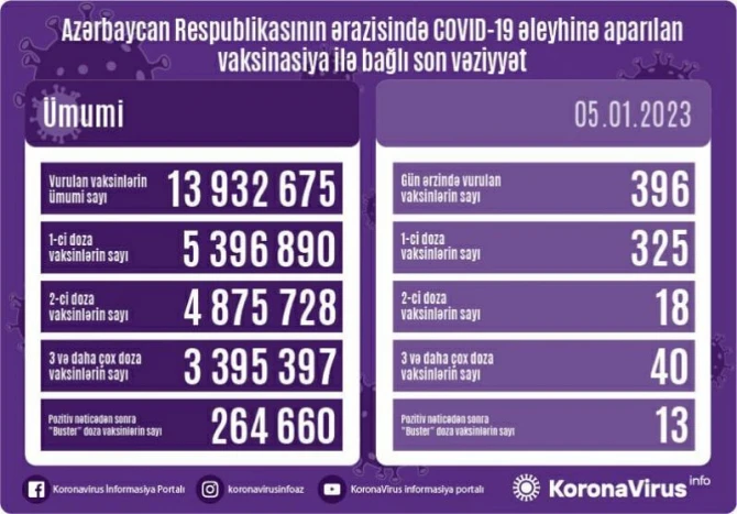 Peyvənd olunanların sayı açıqlanıb