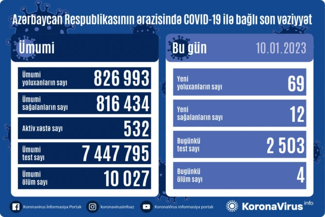 Названо новое число заболевших коронавирусом в Азербайджане за сутки - ФОТО
