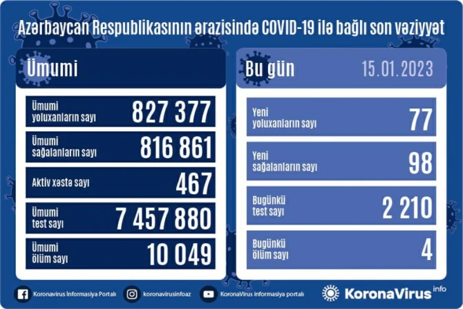 В Азербайджане за сутки от коронавируса скончались 4 человека - ФОТО