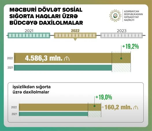 Обнародованы поступления в бюджет по взносам на социальное страхование - ФОТО