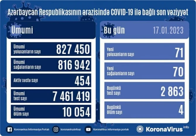 В Азербайджане выявлен 71 новый случай заражения COVID-19, умерли 4 человека - ФОТО