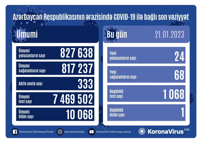 В Азербайджане за последние сутки коронавирусом заразились 24 человека - ФОТО