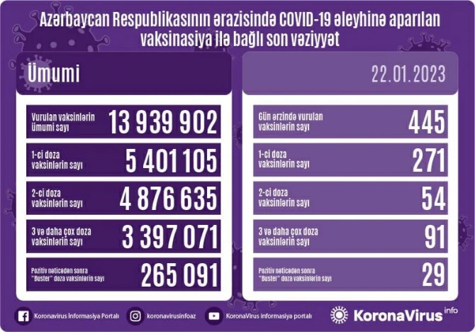Peyvənd olunanların sayı açıqlanıb