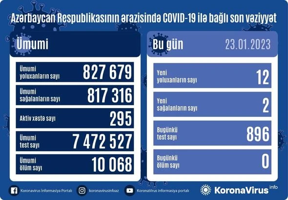 В Азербайджане за последние сутки коронавирусом заразились 12 человек - ФОТО