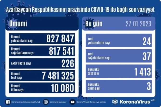 В Азербайджане выявлено 24 новых случая заражения COVİD-19, скончались 3 человека