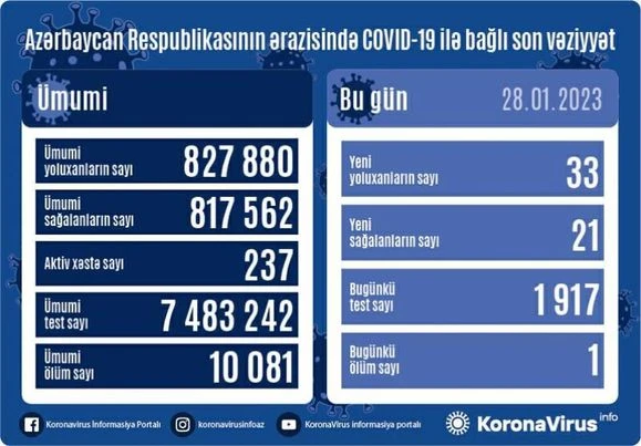 В Азербайджане за последние сутки коронавирусом заразились 33 человека - ФОТО