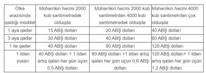 Azərbaycandan tranzit keçən nəqliyyat vasitələri yol vergisi ödəyəcək - SİYAHI