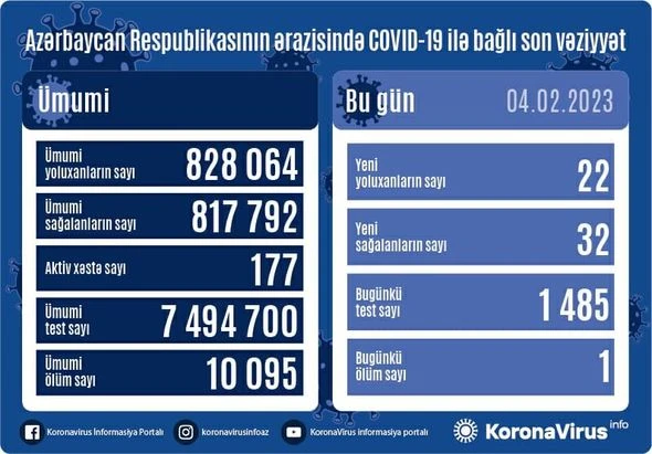 В Азербайджане за последние сутки коронавирусом заразились 22 человека - ФОТО