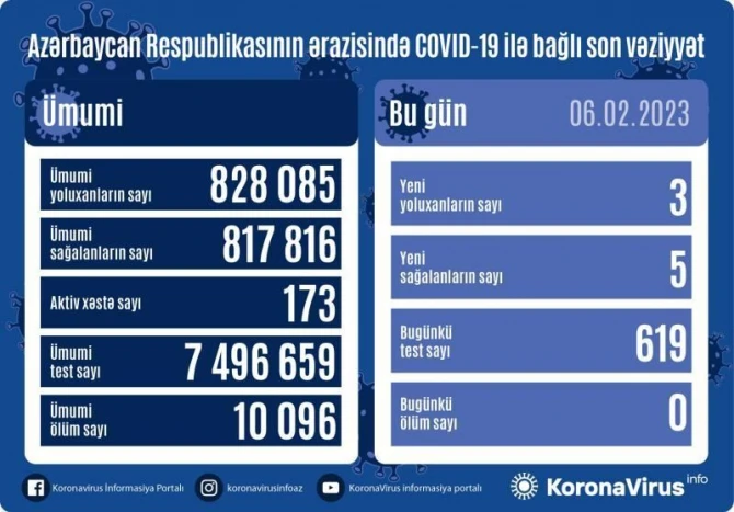 В Азербайджане за сутки коронавирусом заразились три человека - ФОТО