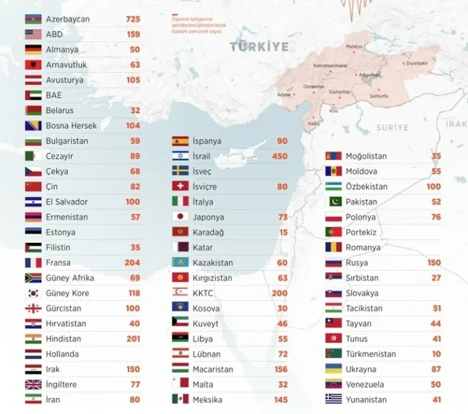 Türkiyəyə kömək edən ölkələr, Azərbaycan ilk pillədədir - SİYAHI - CƏDVƏL/FOTO