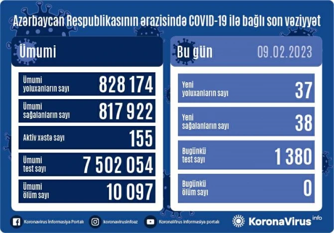 В Азербайджане за последние сутки коронавирусом заразились 37 человек - ФОТО