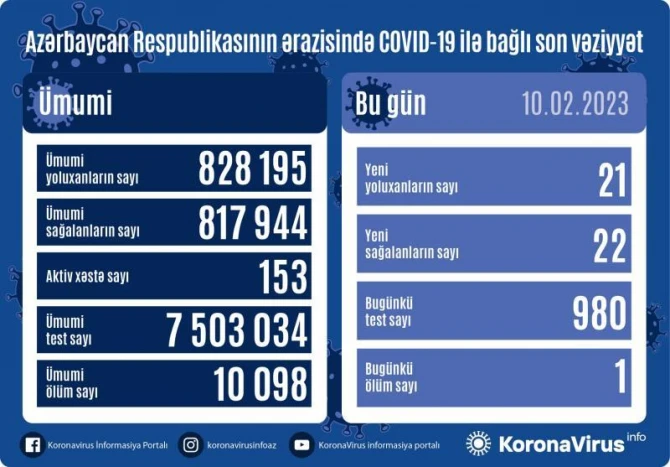 Son sutkada 21 nəfər koronavirusa yoluxdu