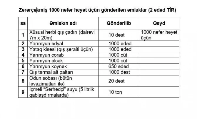 DSX Türkiyəyə humanitar yardım göndərib - FOTO