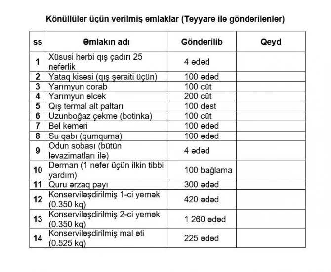 DSX Türkiyəyə humanitar yardım göndərib - FOTO