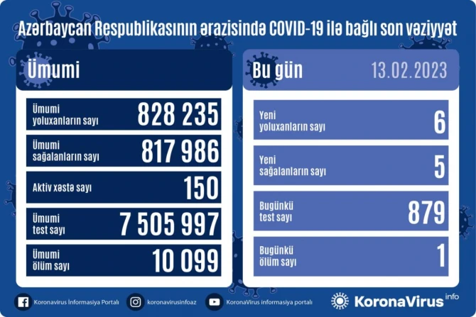 Azərbaycanda daha 6 nəfərdə koronavirus aşkarlanıb, 1 nəfər ölüb