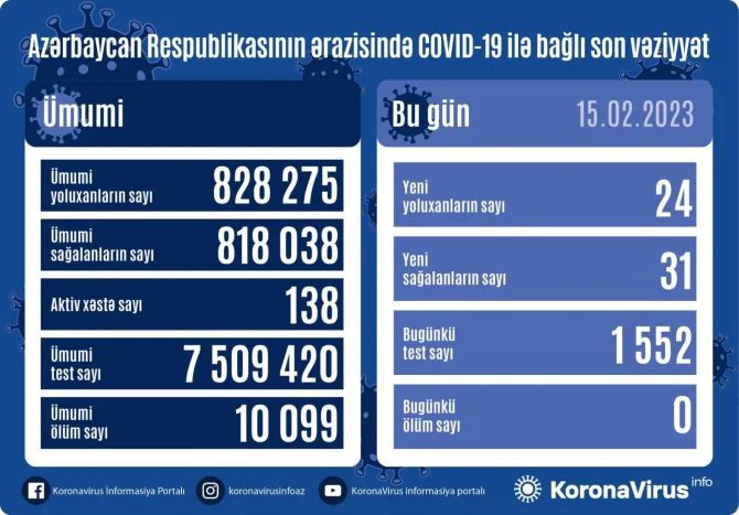В Азербайджане за последние сутки коронавирусом заразились 24 человека - ФОТО