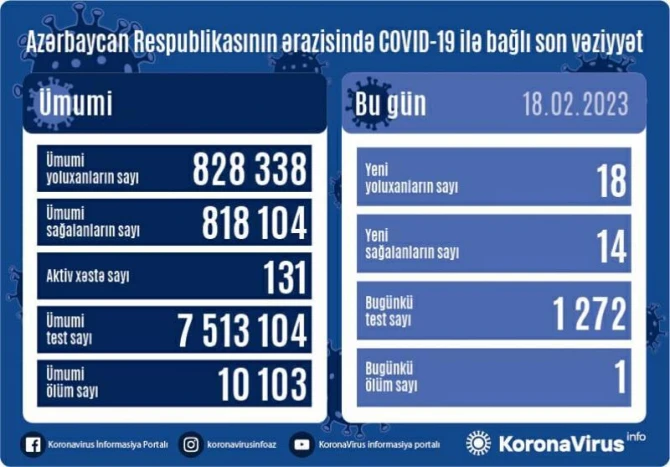 В Азербайджане выявлено 18 новых случаев заражения COVİD-19, умер 1 человек