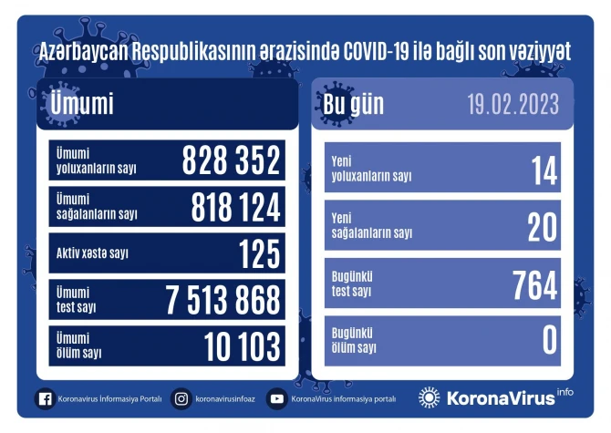 Azərbaycanda daha 14 nəfər COVID-19-a yoluxub - FOTO