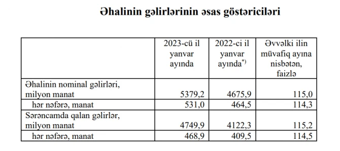 Azərbaycanda ən çox maaş kimlər alır?  - SON SİYAHI