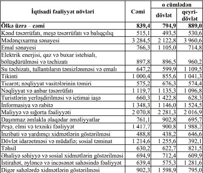 Azərbaycanda ən çox maaş kimlər alır?  - SON SİYAHI