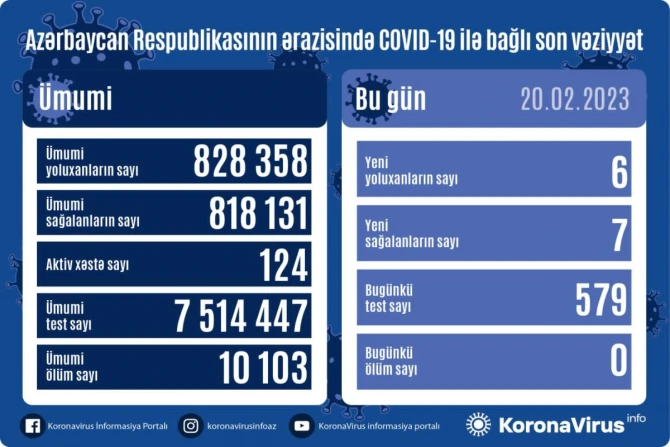 Azərbaycanda koronavirusa yoluxanların sayı AÇIQLANDI