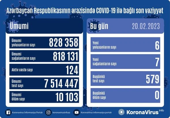 В Азербайджане за последние сутки коронавирусом заразились 6 человек - ФОТО