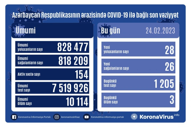 В Азербайджане за сутки три человека скончались от COVID-19 – ФОТО