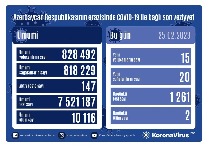 Azərbaycanda koronavirusa yoluxanların sayı AÇIQLANDI